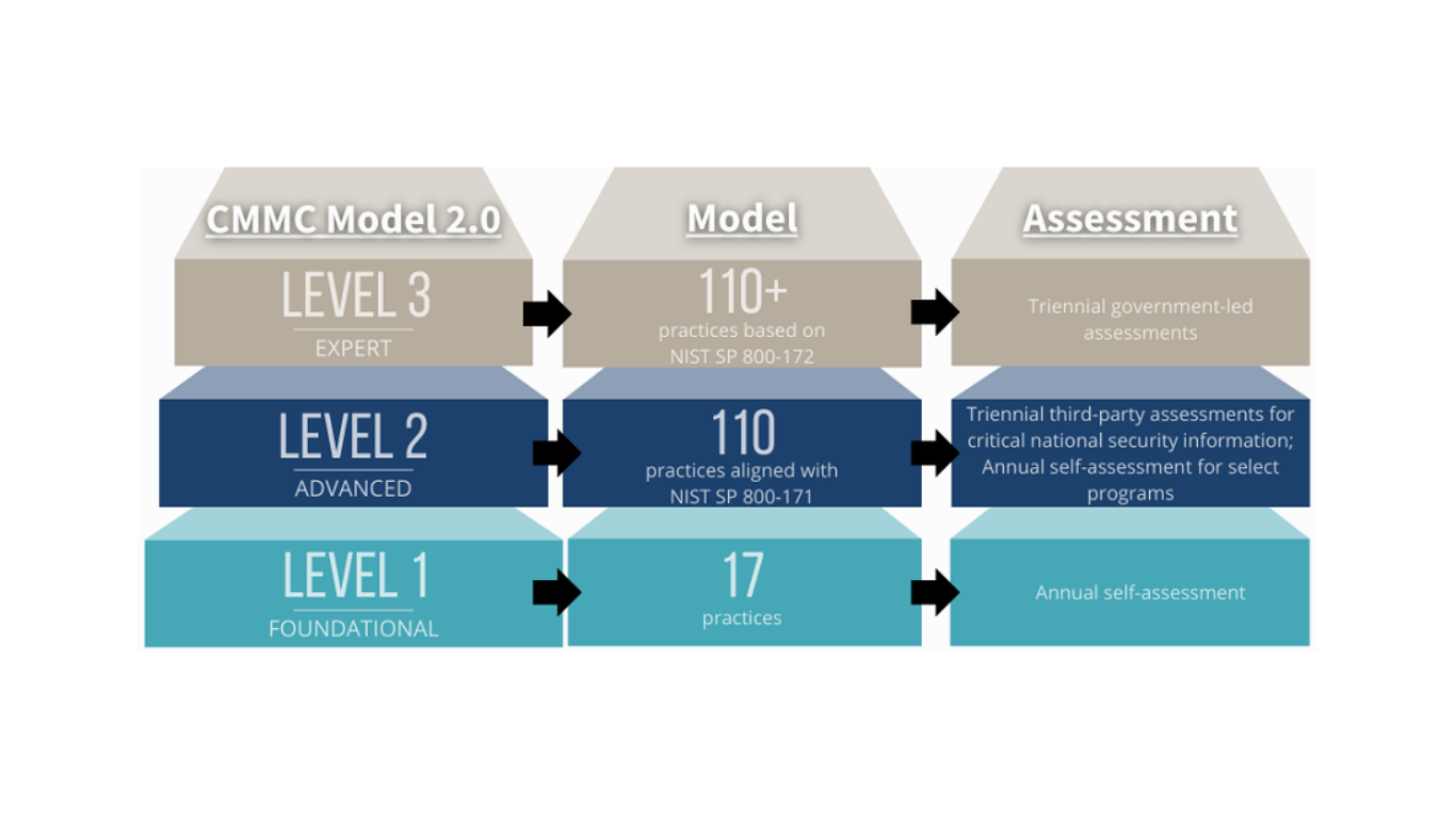 CMMC 2.0 Timeline: Preparing for the CMMC Rollout Schedule